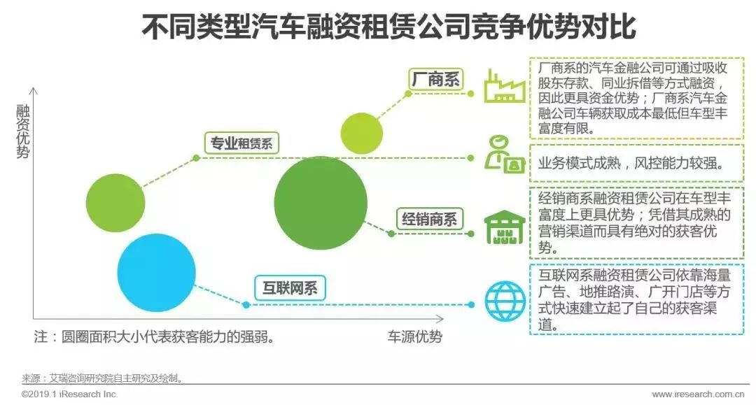 汽车品牌融资渠道分析