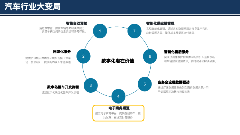 数字时代下的汽车品牌竞争