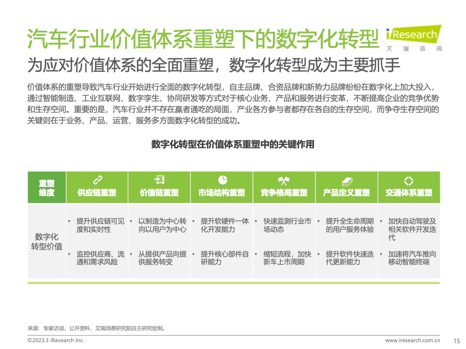 数字时代下的汽车品牌竞争