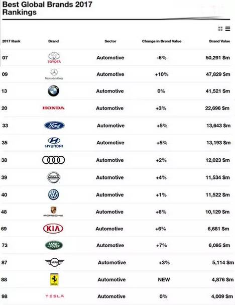 全球火爆汽车品牌排行