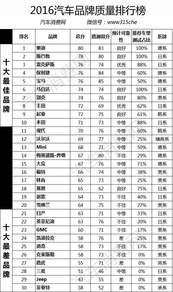 智能汽车品牌质量排名