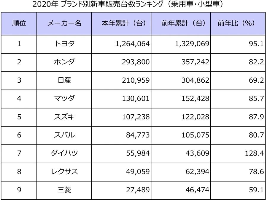 日本出口汽车品牌销量