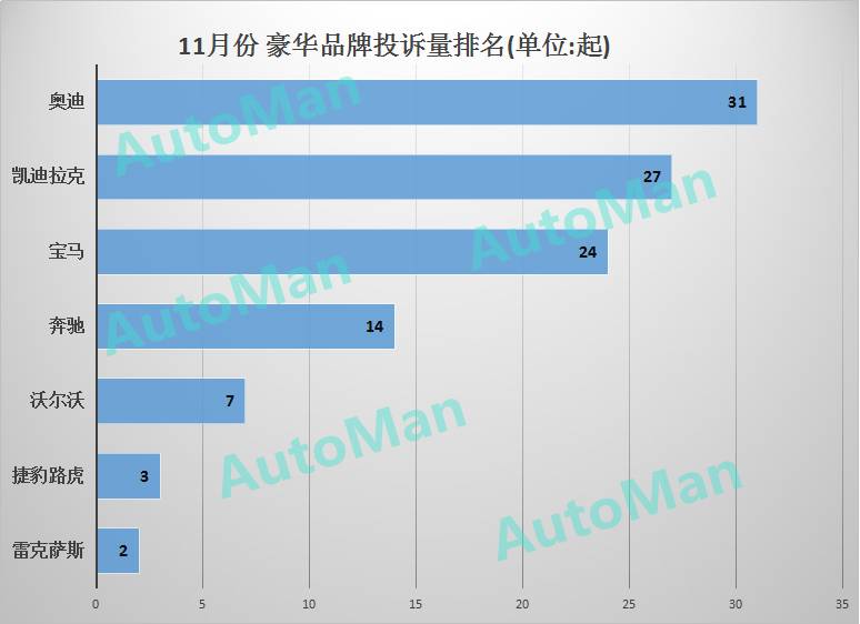 投诉表较少 汽车品牌