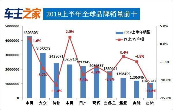 全球汽车品牌销量2019，丰田、大众和本田领跑