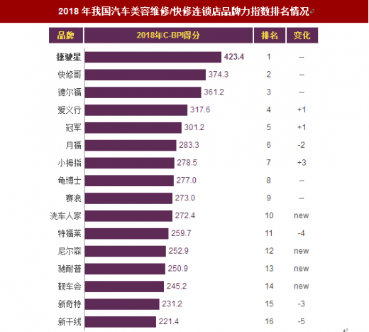 汽车品牌保养维修排行