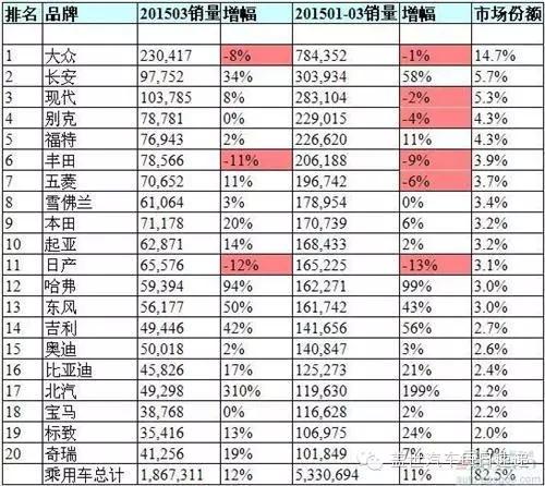 汽车品牌的销量排名，2023年Q1报告