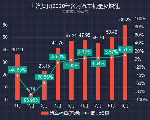 汽车品牌销量9月，几家欢喜几家愁