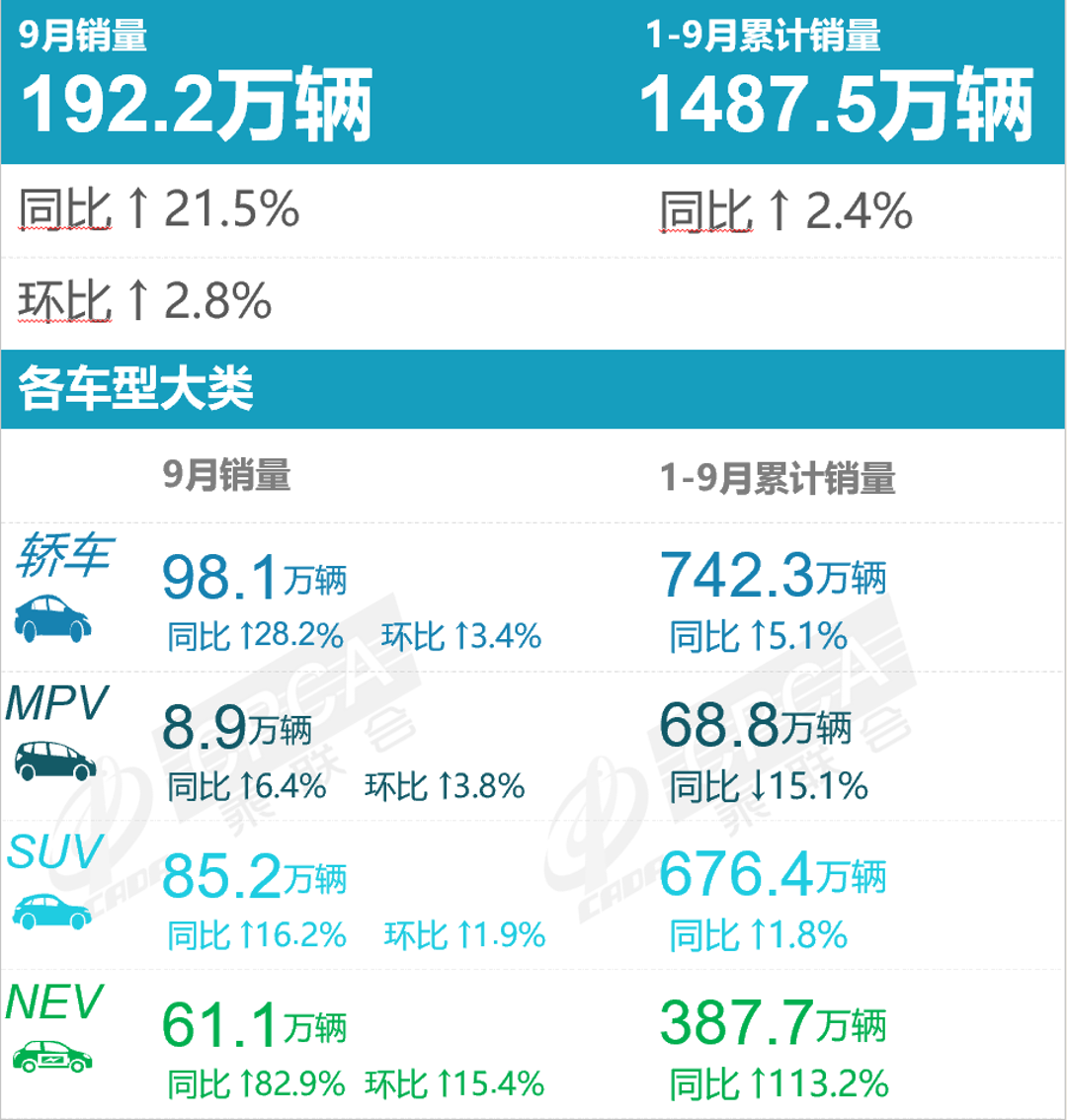 汽车品牌销量9月，几家欢喜几家愁