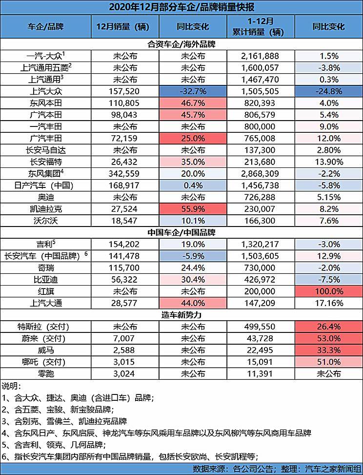 汽车品牌销量9月，几家欢喜几家愁