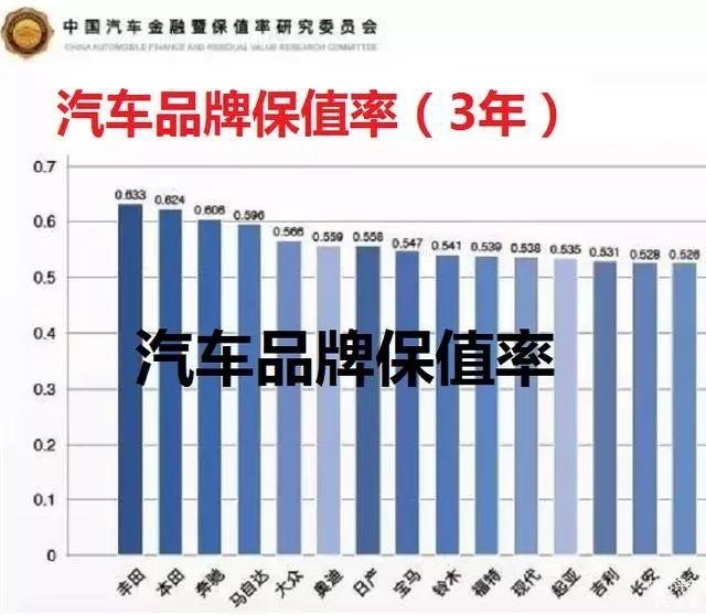 最新汽车品牌保值率分析报告