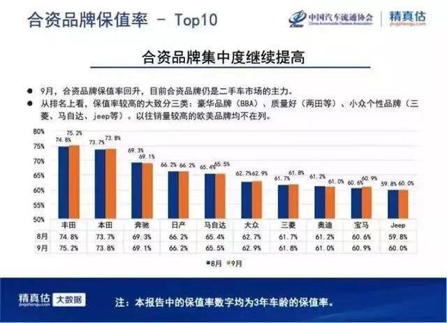 最新汽车品牌保值率分析报告