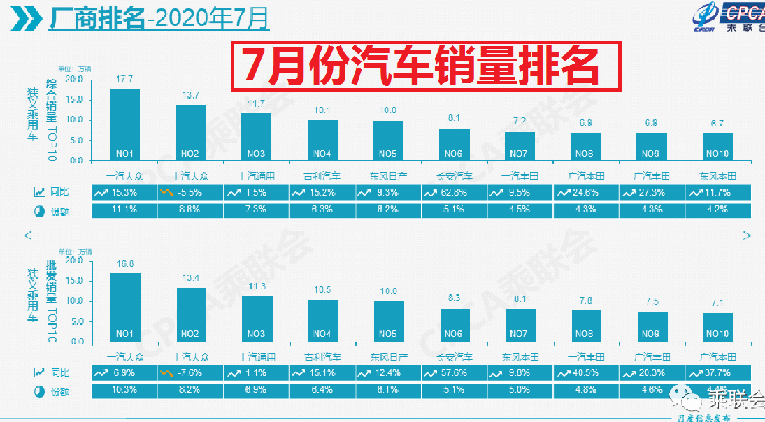 浙江汽车品牌销量排行榜，吉利夺冠，长安紧随其后