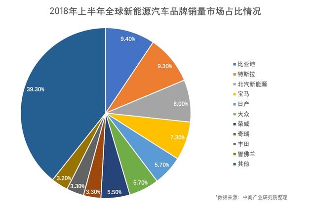 全球汽车销量2018盘点，品牌竞争激烈，特斯拉异军突起