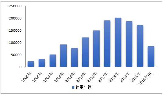 秘鲁汽车市场销量分析，品牌竞争格局与市场趋势