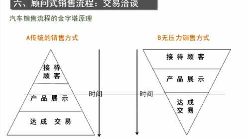 汽车品牌方的谈判策略与技巧