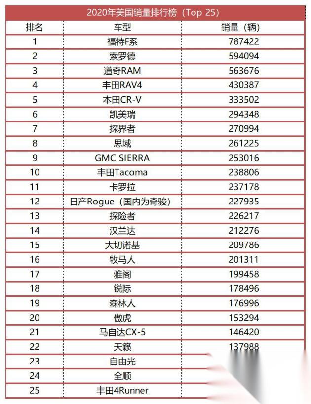 2020年美国汽车品牌份额