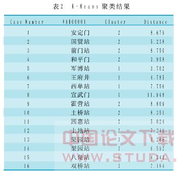 汽车品牌聚类分析论文