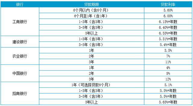 汽车品牌贷款利率对比