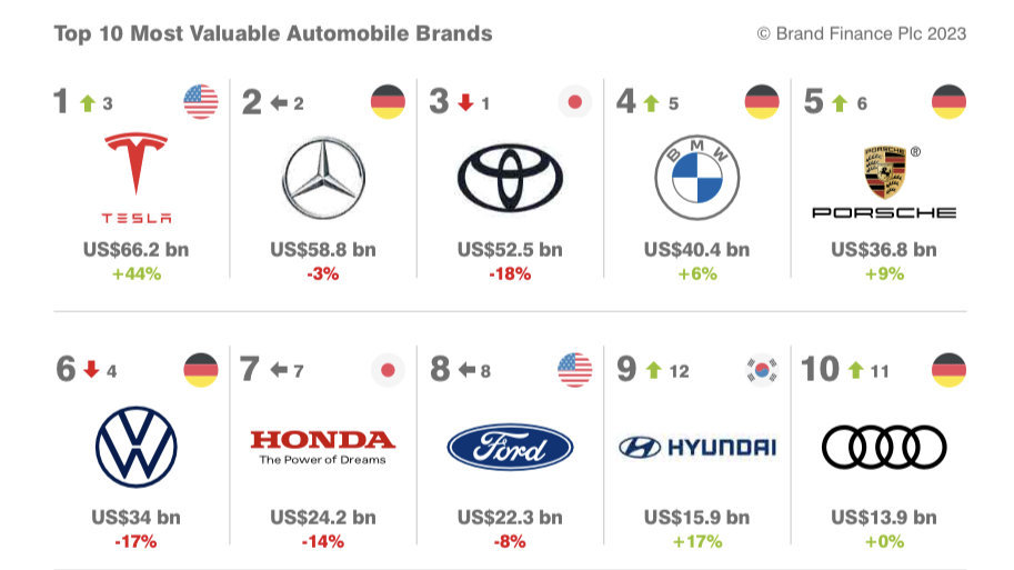 brand finance汽车品牌排行，2019年汽车品牌价值解析