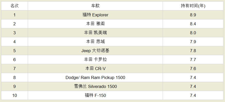 什么汽车品牌时间最长？