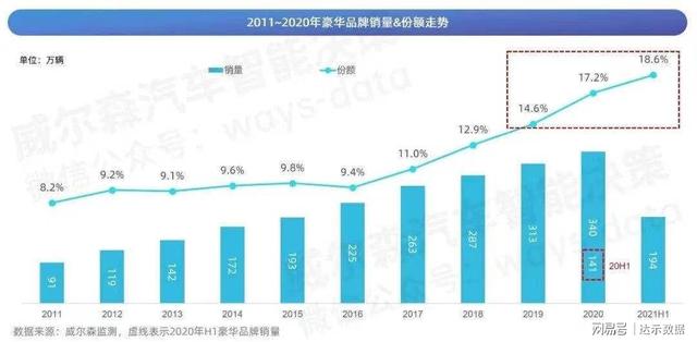 豪华汽车品牌销售数量的崛起与市场竞争分析