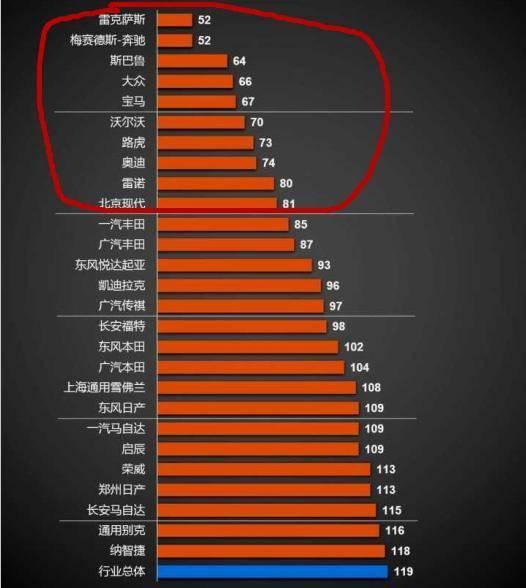 耐用之王，全球汽车品牌耐用程度大比拼