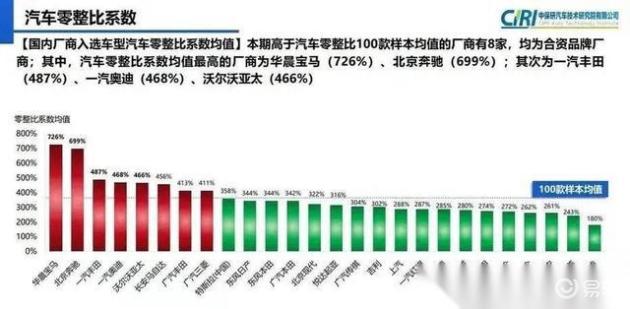 汽车品牌件便宜多少？——揭秘各大品牌汽车零配件价格差异