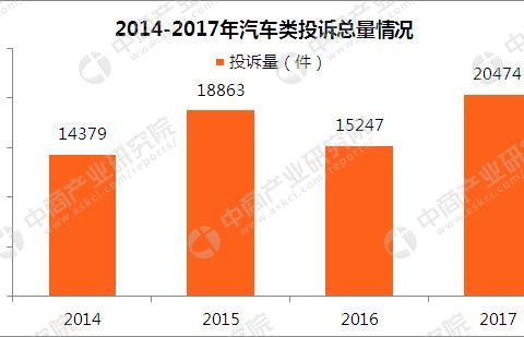 2017中国汽车品牌投诉排行榜，谁在质量上失宠？