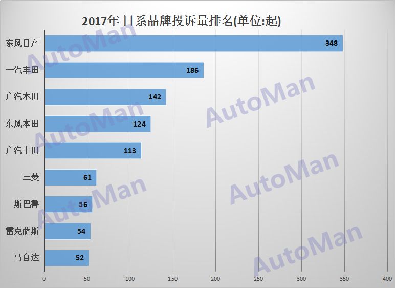 2017中国汽车品牌投诉排行榜，谁在质量上失宠？