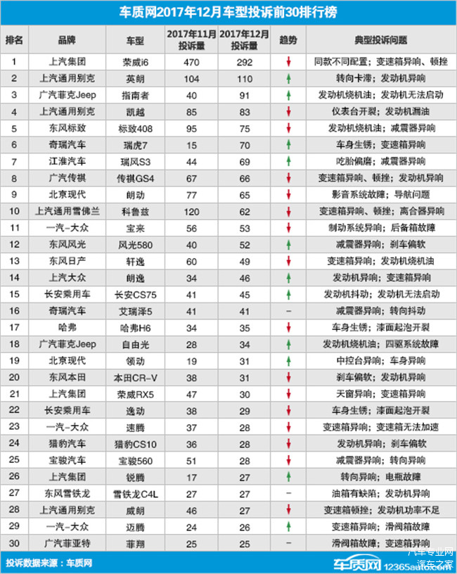 2017中国汽车品牌投诉排行榜，谁在质量上失宠？