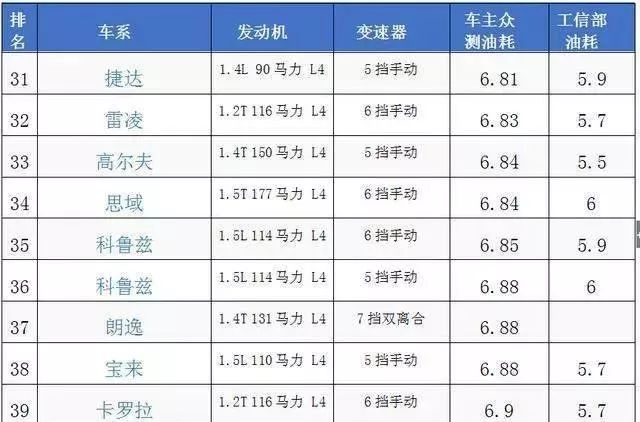 揭秘汽车品牌油耗最低多少