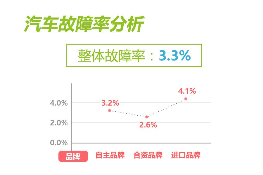 品质卓越，故障率低的汽车品牌，消费者的最佳选择