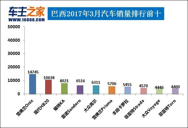 巴西主要汽车品牌销量分析，市场现状与未来趋势