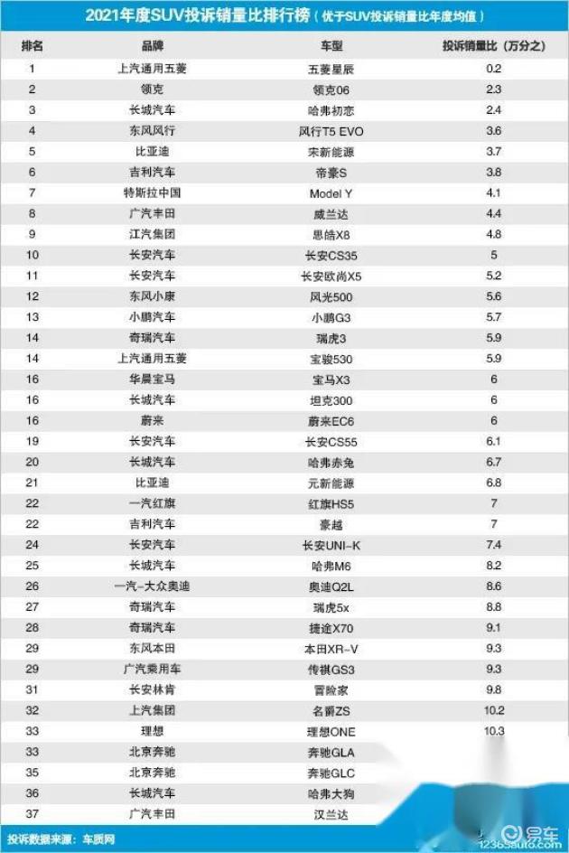 汽车品牌2021年价格调查，SUV和电动汽车市场表现强劲