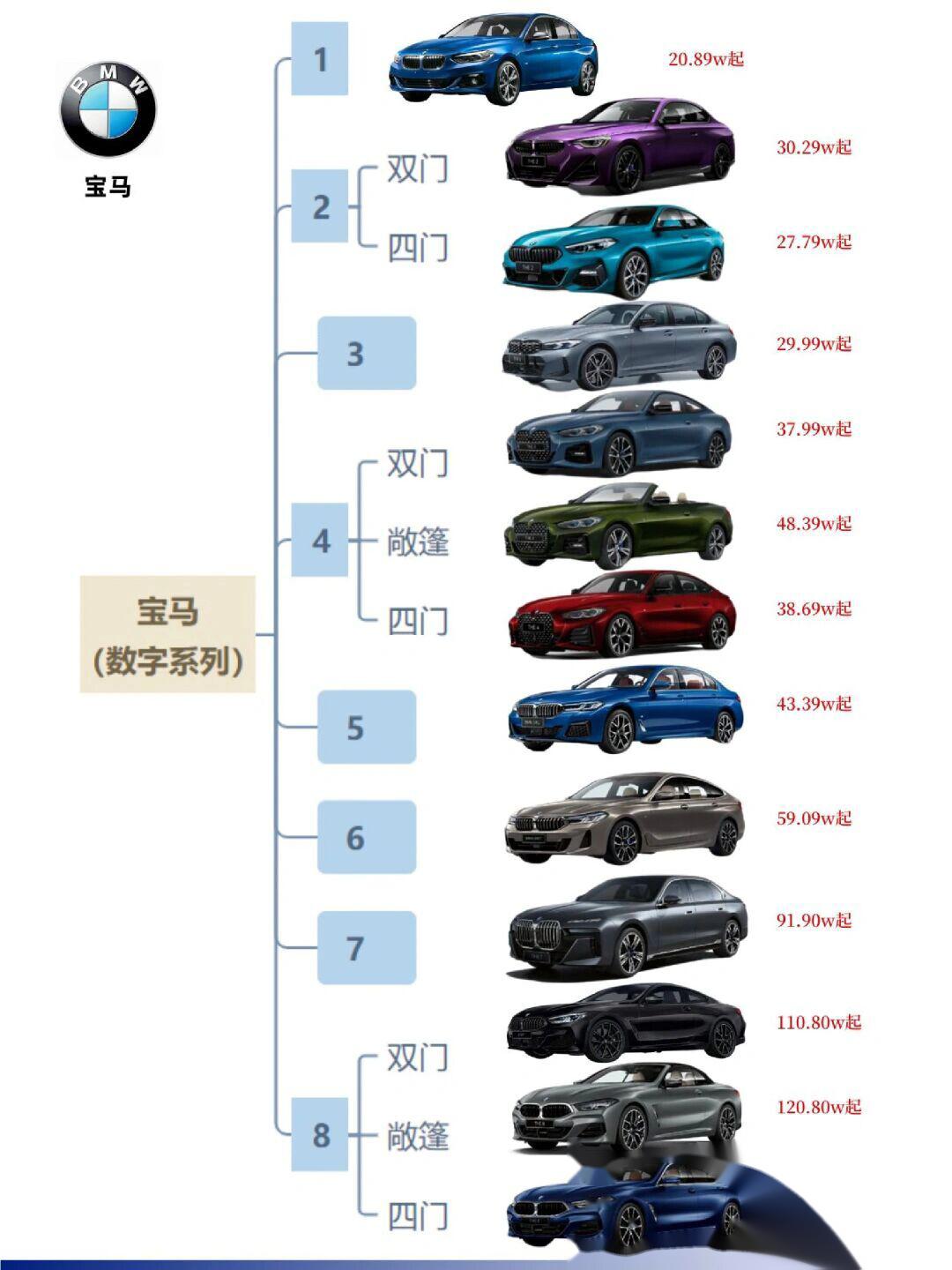 宝马旗下汽车品牌大全