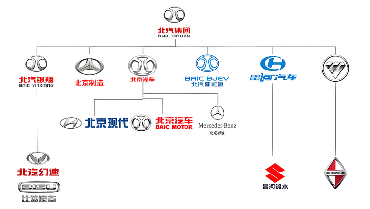 北汽奔驰旗下汽车品牌一览