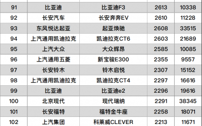 2021汽车品牌销量排行，谁胜谁负？