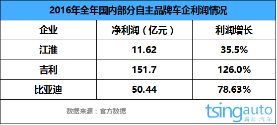 汽车品牌利润大吗？