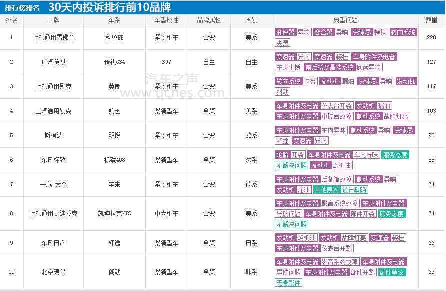 汽车品牌投诉排行榜（汽车品牌投诉率排行榜）