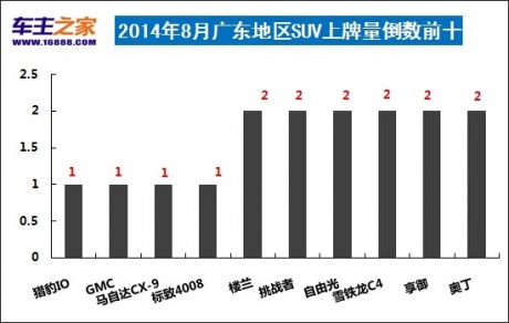 肇庆汽车品牌销量排名