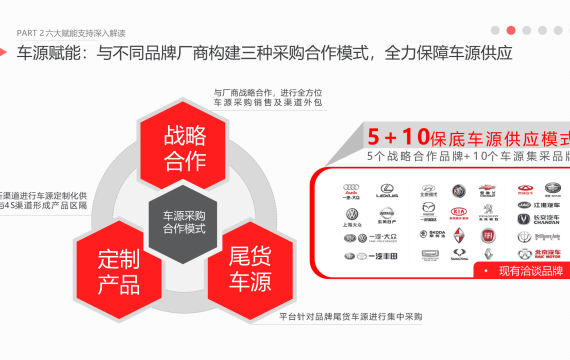 汽车品牌招商策略与实战技巧