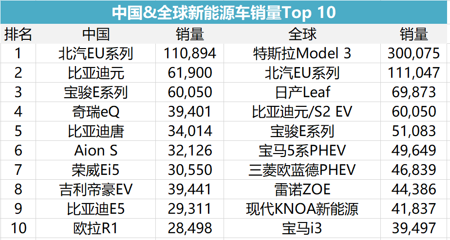 新能源汽车品牌排序