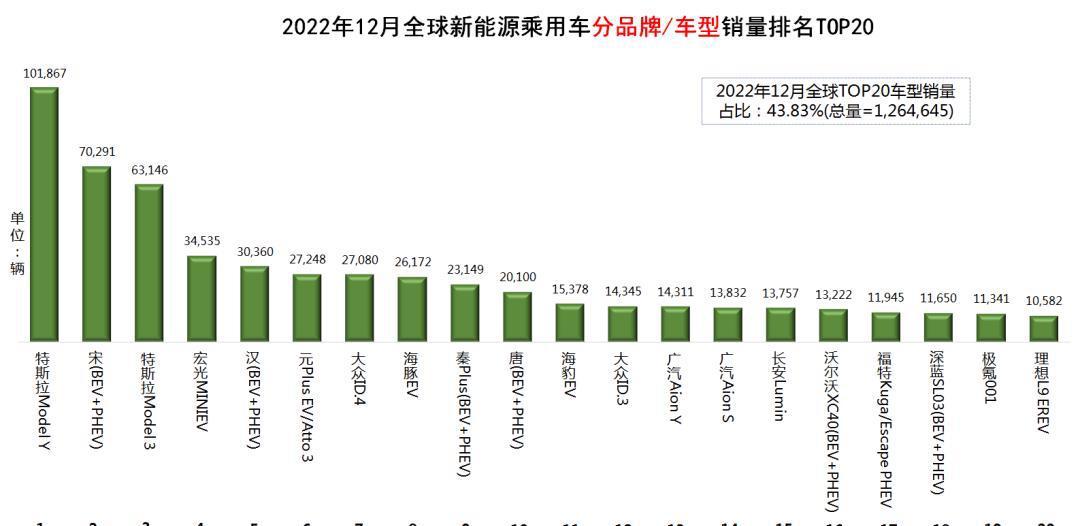 新能源汽车品牌排序