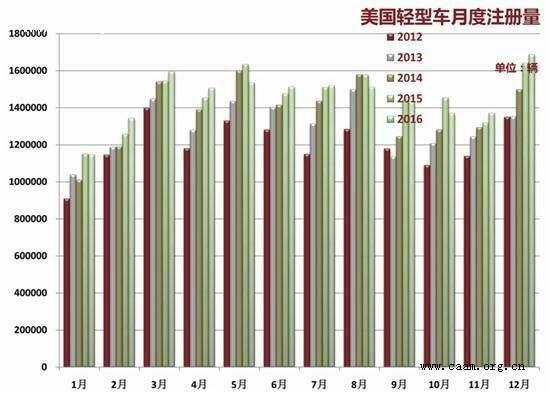 2016年美国汽车市场销量报告，一场竞争激烈的销售盛宴