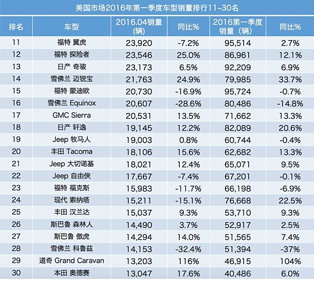 2016年美国汽车市场销量报告，一场竞争激烈的销售盛宴