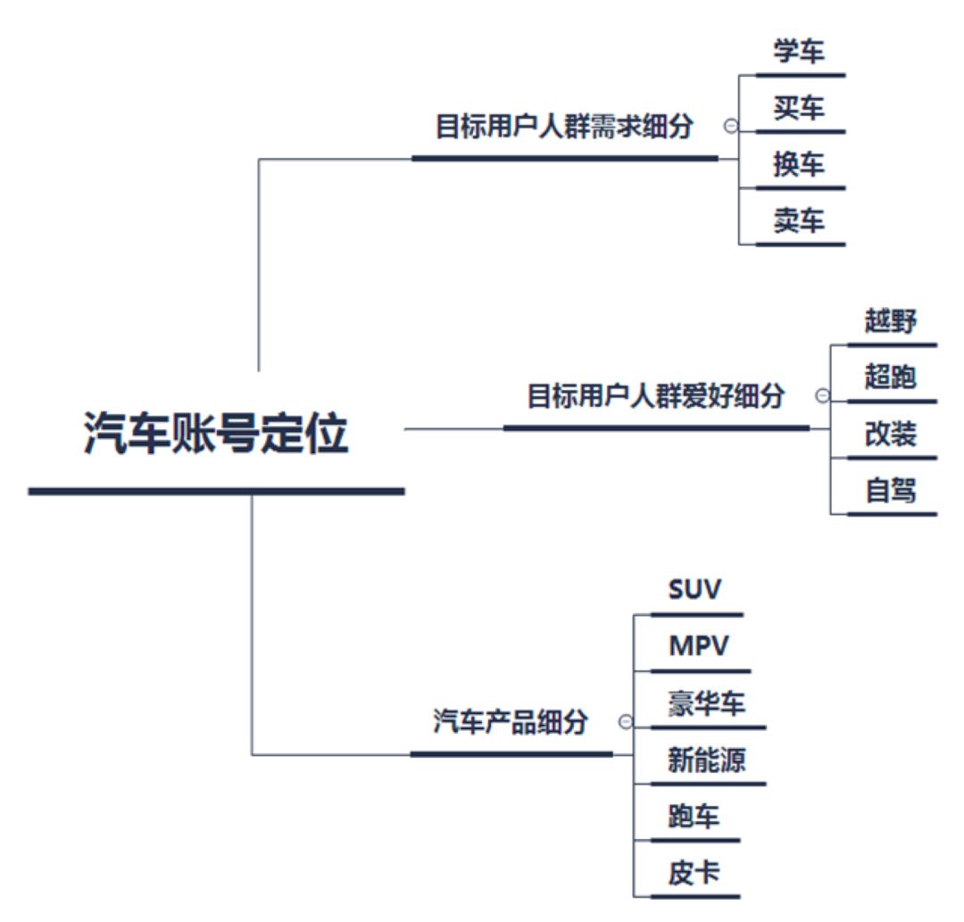 汽车品牌账号运营规划