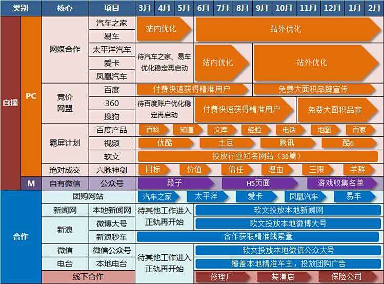 汽车品牌账号运营规划