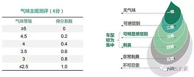 环保汽车品牌评测标准