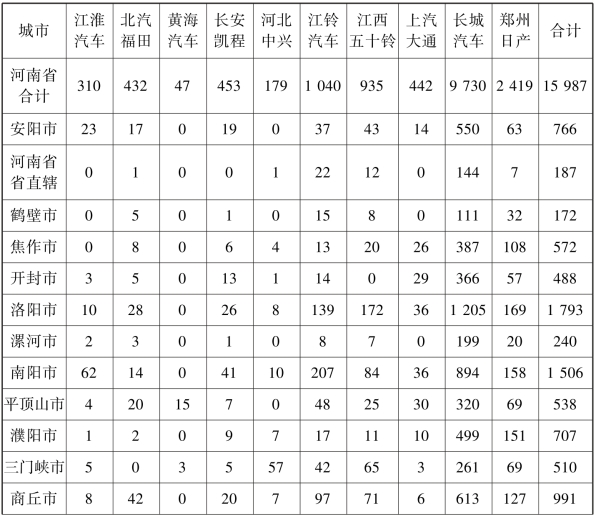 汽车品牌在河南各市的分布与市场竞争分析