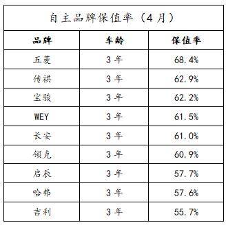 哪些汽车品牌比较保质？